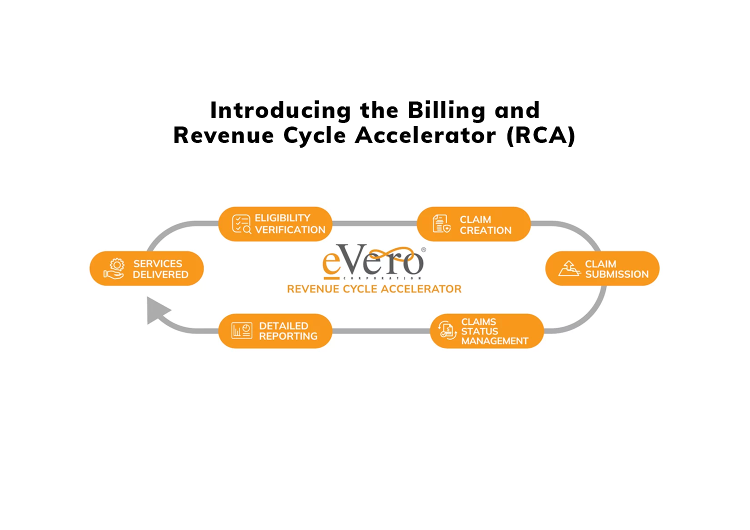 eVero Billing and Revenue Cycle Accelerator