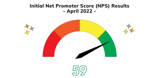 eVero's Initial NPS of 59 shows that we are well above the industry average for client satisfaction!