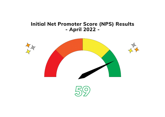 eVero's Initial NPS of 59 shows that we are well above the industry average for client satisfaction!