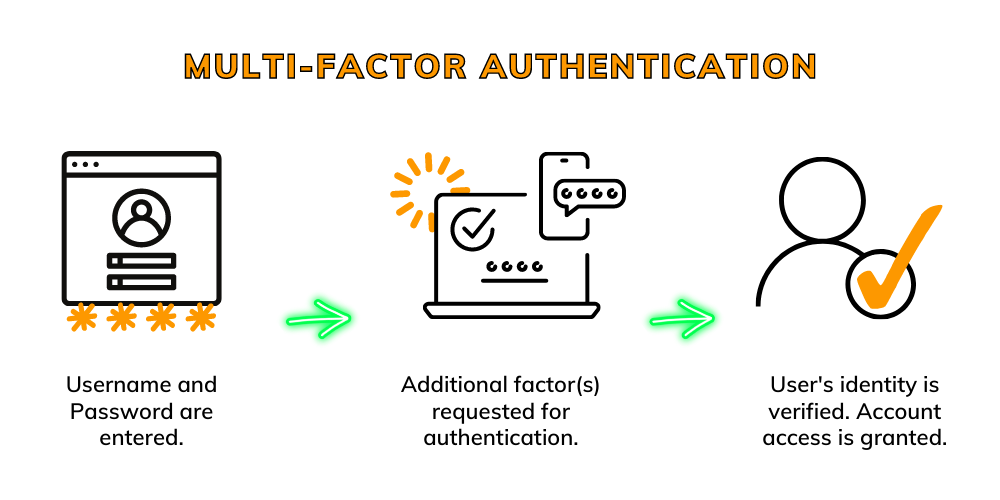 How does Multi-factor Authentication work? A diagram from eVero Corporation