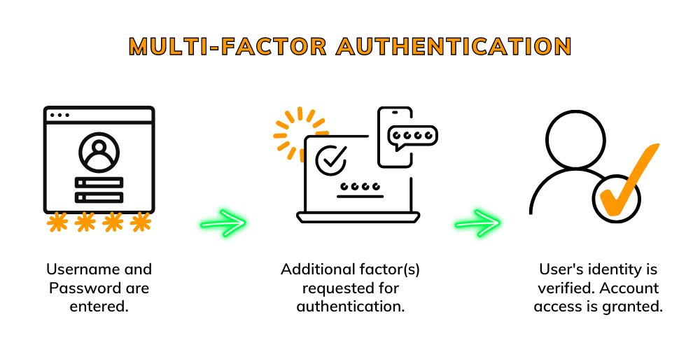 multi factor authentication